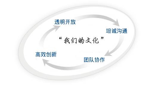 透明開(kāi)放，坦誠(chéng)溝通，團(tuán)隊(duì)協(xié)作，高效創(chuàng)新