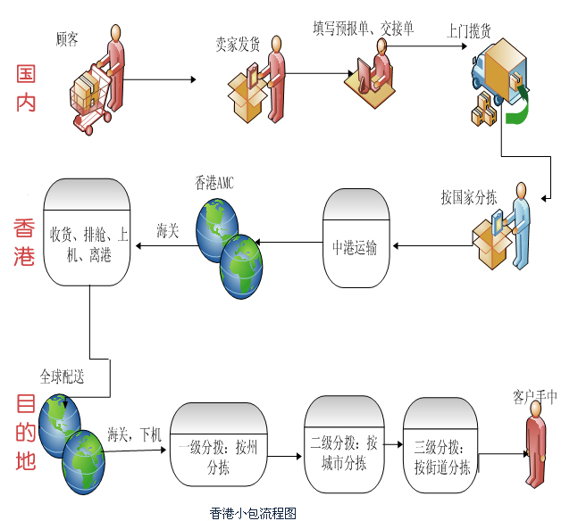 香港小包業(yè)務流程圖